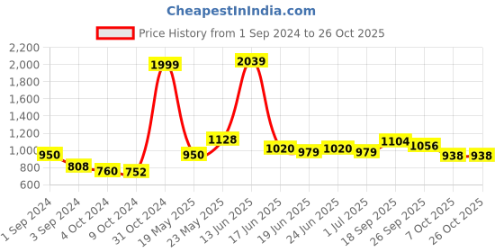 ajio.com giva Sterling Silver Divine Om Rakhi giva Price History Graph from 1 Sep 2024 to 26 Oct 2025