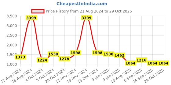 ajio.com giva Sterling Silver Dual Blooming Flower Ring giva Price History Graph from 21 Aug 2024 to 29 Oct 2025