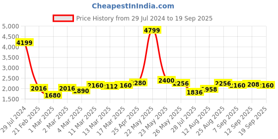 ajio.com giva Sterling Silver Dual Wave Ring giva Price History Graph from 29 Jul 2024 to 19 Sep 2025