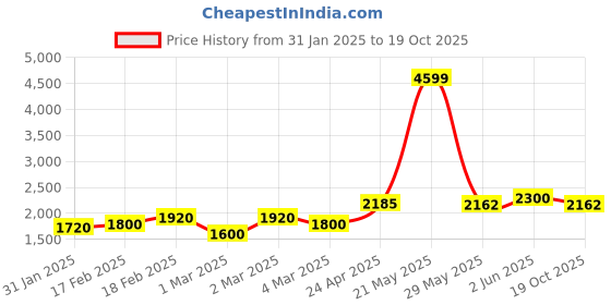 ajio.com giva Sterling Silver Ekadant Idol giva Price History Graph from 31 Jan 2025 to 19 Oct 2025
