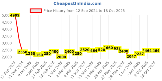 ajio.com giva Sterling Silver Fin in Ocean Pendant with Chain giva Price History Graph from 12 Sep 2024 to 18 Oct 2025