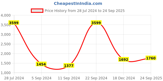ajio.com giva Sterling Silver Floral Lily Jhumka giva Price History Graph from 28 Jul 2024 to 24 Sep 2025