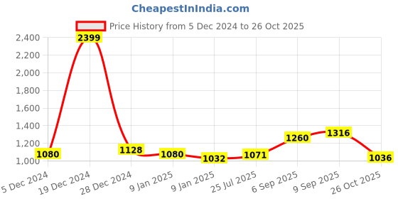 ajio.com giva Sterling Silver Full Moon Stud Earrings giva Price History Graph from 5 Dec 2024 to 26 Oct 2025