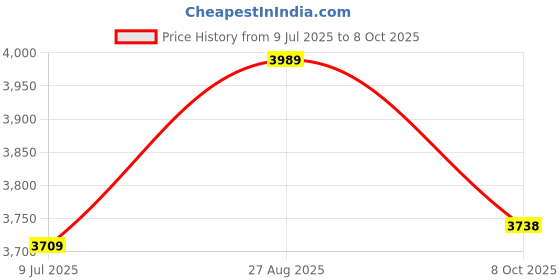 ajio.com giva Sterling Silver Ganapathi & Lakshmi Idol giva Price History Graph from 9 Jul 2025 to 8 Oct 2025