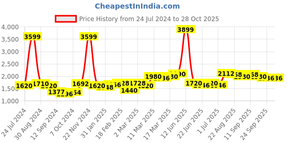 ajio.com giva Sterling Silver Ganapathi Pendant with Chain giva Price History Graph from 24 Jul 2024 to 28 Oct 2025