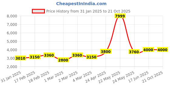 ajio.com giva Sterling Silver Ganesh Lakshmi Idol giva Price History Graph from 31 Jan 2025 to 20 Oct 2025