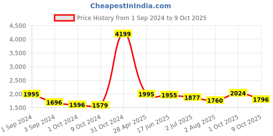 ajio.com giva Sterling Silver Ganesha Rakhi giva Price History Graph from 1 Sep 2024 to 9 Oct 2025