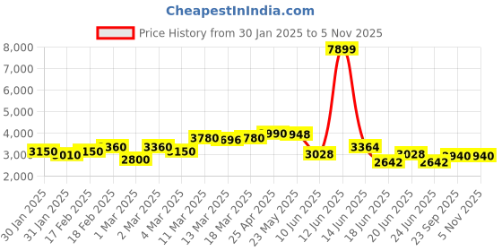 ajio.com giva Sterling Silver Garland of Flowers Drop Earrings giva Price History Graph from 30 Jan 2025 to 3 Nov 2025