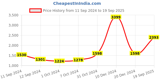 ajio.com giva Sterling Silver Garnet Pendant with Chain giva Price History Graph from 11 Sep 2024 to 19 Sep 2025