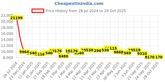 ajio.com giva Sterling Silver Glinting Treasure Bangle giva Price History Graph from 28 Jul 2024 to 29 Oct 2025
