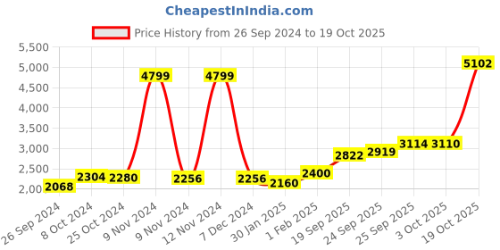 ajio.com giva Sterling Silver Goddess Lakshmi Ganesha Coin giva Price History Graph from 26 Sep 2024 to 19 Oct 2025