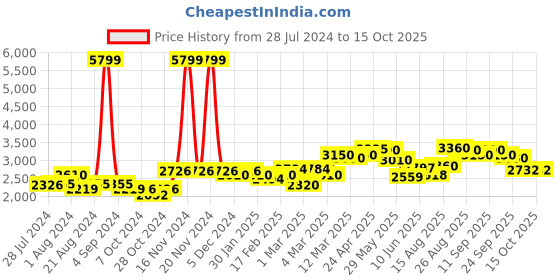 ajio.com giva Sterling Silver Gold-Plated Bangle giva Price History Graph from 28 Jul 2024 to 15 Oct 2025