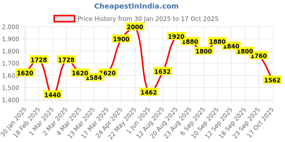 ajio.com giva Sterling Silver Gold-Plated Binary Star Bracelet giva Price History Graph from 30 Jan 2025 to 17 Oct 2025