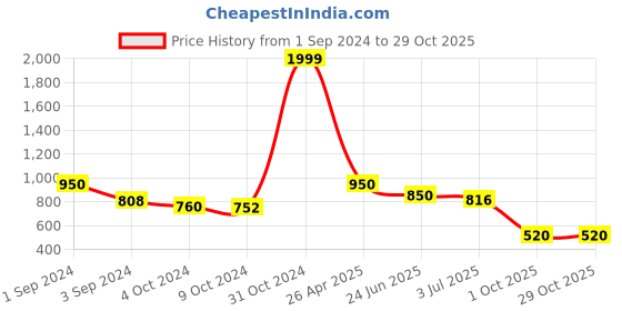 ajio.com giva Sterling Silver Gold-Plated Bro Rakhi giva Price History Graph from 1 Sep 2024 to 29 Oct 2025