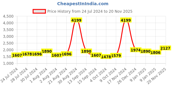 ajio.com giva Sterling Silver Gold-Plated Buttercup Ring giva Price History Graph from 24 Jul 2024 to 20 Nov 2025