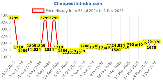 ajio.com giva Sterling Silver Gold-Plated Constellation Drop Necklace giva Price History Graph from 28 Jul 2024 to 3 Dec 2025