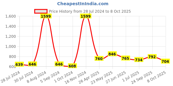 ajio.com giva Sterling Silver Gold-Plated Crown with Star Rakhi giva Price History Graph from 28 Jul 2024 to 8 Oct 2025