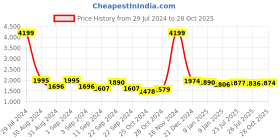 ajio.com giva Sterling Silver Gold-Plated Dreamy Sparkle Ring giva Price History Graph from 29 Jul 2024 to 28 Oct 2025
