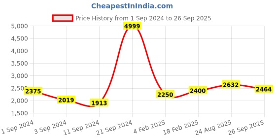 ajio.com giva Sterling Silver Gold-Plated Gilmmer Mangalsutra Ring giva Price History Graph from 1 Sep 2024 to 26 Sep 2025