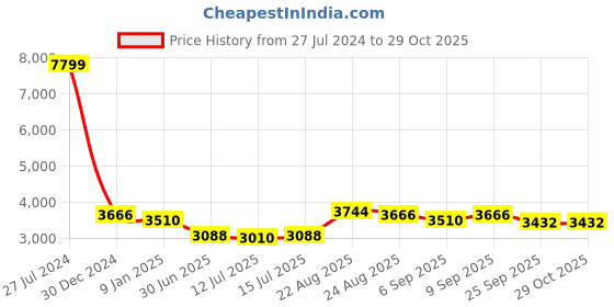 ajio.com giva Sterling Silver Gold-Plated Glorious Brooch giva Price History Graph from 27 Jul 2024 to 29 Oct 2025