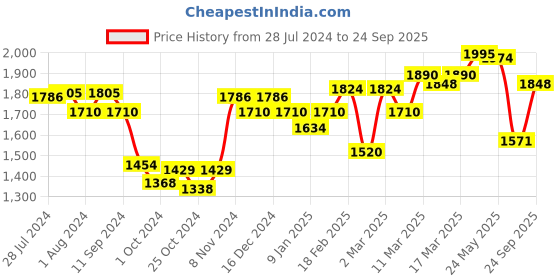 ajio.com giva Sterling Silver Gold-Plated Loving Chain with Pendant giva Price History Graph from 28 Jul 2024 to 24 Sep 2025