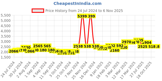 ajio.com giva Sterling Silver Gold-Plated Menka Mangalsutra giva Price History Graph from 24 Jul 2024 to 6 Nov 2025