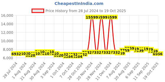 ajio.com giva Sterling Silver Gold-Plated Mesmerizing Sparkle Chain giva Price History Graph from 28 Jul 2024 to 19 Oct 2025