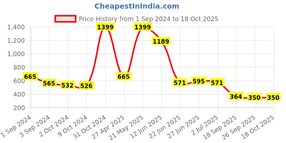 ajio.com giva Sterling Silver Gold-Plated Mickey Mouse Rakhi giva Price History Graph from 1 Sep 2024 to 18 Oct 2025