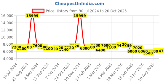 ajio.com giva Sterling Silver Gold-Plated of The Night Necklace giva Price History Graph from 30 Jul 2024 to 20 Oct 2025