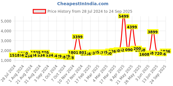 ajio.com giva Sterling Silver Gold-Plated Princess Drop Earrings giva Price History Graph from 28 Jul 2024 to 24 Sep 2025