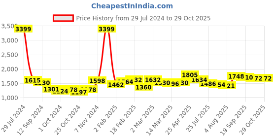 ajio.com giva Sterling Silver Gold-Plated Rainbow Dash Bracelet giva Price History Graph from 29 Jul 2024 to 28 Oct 2025