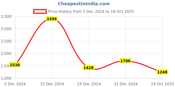 ajio.com giva Sterling Silver Gold-Plated Ring giva Price History Graph from 5 Dec 2024 to 19 Oct 2025