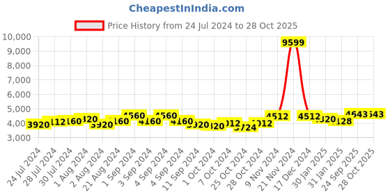ajio.com giva Sterling Silver Gold-Plated Roar of Lion Ring giva Price History Graph from 24 Jul 2024 to 28 Oct 2025