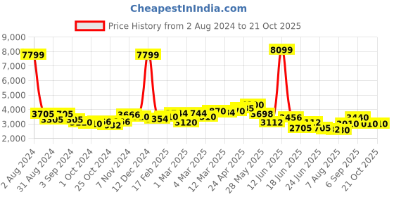 ajio.com giva Sterling Silver Gold-Plated Sense of Wonder Chain giva Price History Graph from 2 Aug 2024 to 20 Oct 2025