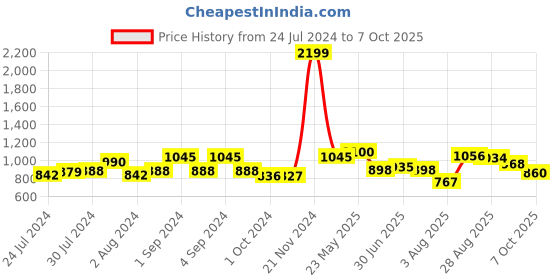 ajio.com giva Sterling Silver Gold-Plated Shri Rakhi giva Price History Graph from 24 Jul 2024 to 7 Oct 2025