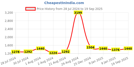 ajio.com giva Sterling Silver Gold-Plated St. Peter's Basilica Ring giva Price History Graph from 28 Jul 2024 to 19 Sep 2025
