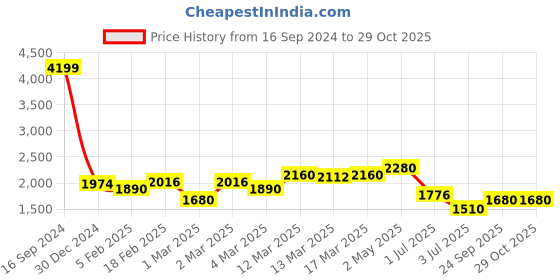 ajio.com giva Sterling Silver Gold-Plated Star Constellation Bracelet giva Price History Graph from 16 Sep 2024 to 29 Oct 2025