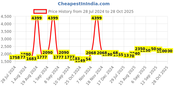 ajio.com giva Sterling Silver Gold-Plated Star Link Bracelet giva Price History Graph from 28 Jul 2024 to 28 Oct 2025