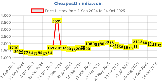 ajio.com giva Sterling Silver Gold-Plated Starlight Chain giva Price History Graph from 1 Sep 2024 to 14 Oct 2025