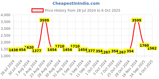 ajio.com giva Sterling Silver Gold-Plated Stone-Studded Drop Earrings giva Price History Graph from 28 Jul 2024 to 6 Oct 2025