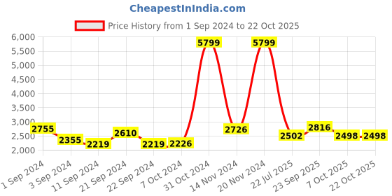 ajio.com giva Sterling Silver Gold-Plated Stone-Studded Mangalsutra giva Price History Graph from 1 Sep 2024 to 22 Oct 2025