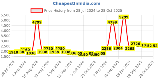 ajio.com giva Sterling Silver Gold-Plated Stone-Studded Necklace giva Price History Graph from 28 Jul 2024 to 28 Oct 2025