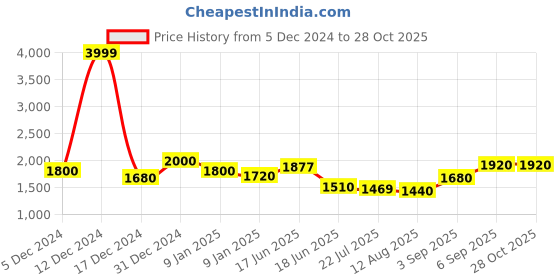 ajio.com giva Sterling Silver Gold-Plated Stone-Studded Pendant with Chain giva Price History Graph from 5 Dec 2024 to 28 Oct 2025