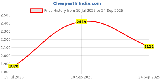 ajio.com giva Sterling Silver Gold-Plated Studded Nawab Necklace giva Price History Graph from 19 Jul 2025 to 24 Sep 2025