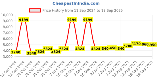 ajio.com giva Sterling Silver Gold-Plated Sweet Jasmine Drop Earrings giva Price History Graph from 11 Sep 2024 to 19 Sep 2025