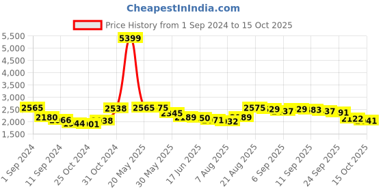 ajio.com giva Sterling Silver Gold-Plated Two In One Pendant with Chain giva Price History Graph from 1 Sep 2024 to 7 Oct 2025