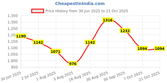 ajio.com giva Sterling Silver Gold-Plated Veera Rakhi giva Price History Graph from 30 Jun 2025 to 21 Oct 2025