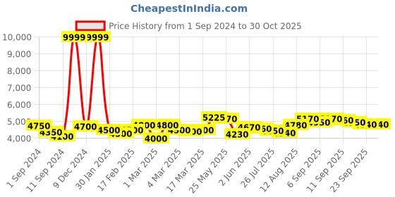 ajio.com giva Sterling Silver Gold-Plated Whispering Weave Chain giva Price History Graph from 1 Sep 2024 to 30 Oct 2025