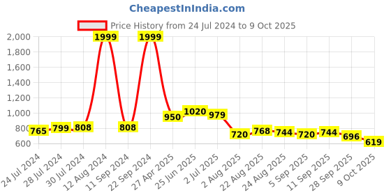 ajio.com giva Sterling Silver Gold-Plated Winne The Pooh Rakhi giva Price History Graph from 24 Jul 2024 to 9 Oct 2025