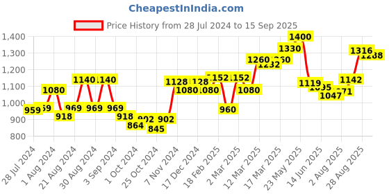 ajio.com giva Sterling Silver Gold-Plated Zircon Star Stud Earrings giva Price History Graph from 28 Jul 2024 to 15 Sep 2025